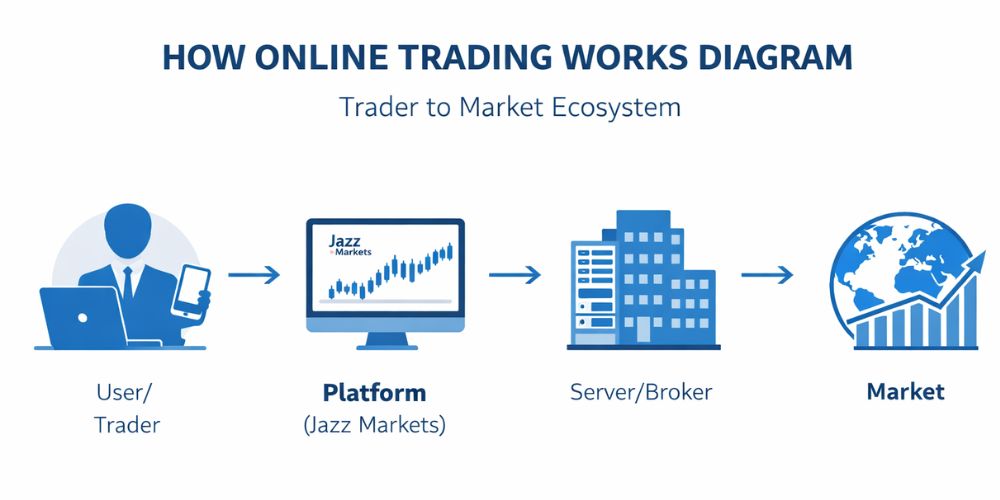 How Does Online Trading Actually Work